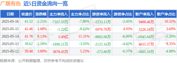 线上股票配资网址 广晟有色（600259）5月16日主力资金净卖出7167.33万元