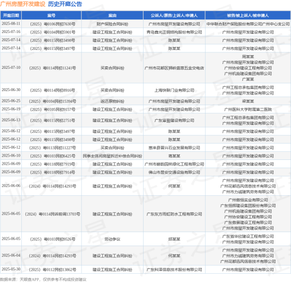 可靠的股票配资平台 广州房屋开发建设作为被告/被上诉人的1起涉及劳动争议的诉讼将于2025年6月5日开庭