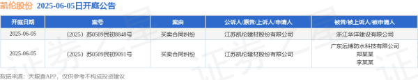 杠杆炒股平台 凯伦股份作为原告/上诉人的2起涉及买卖合同纠纷的诉讼将于2025年6月5日开庭