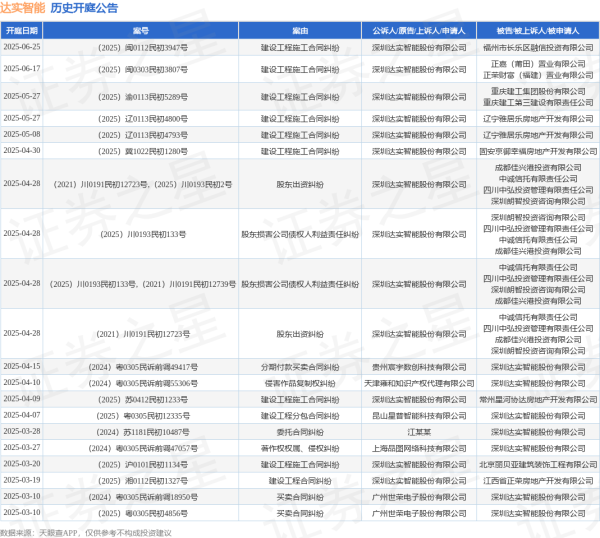 线上股票配资 达实智能作为原告/上诉人的1起涉及建设工程施工合同纠纷的诉讼将于2025年6月17日开庭