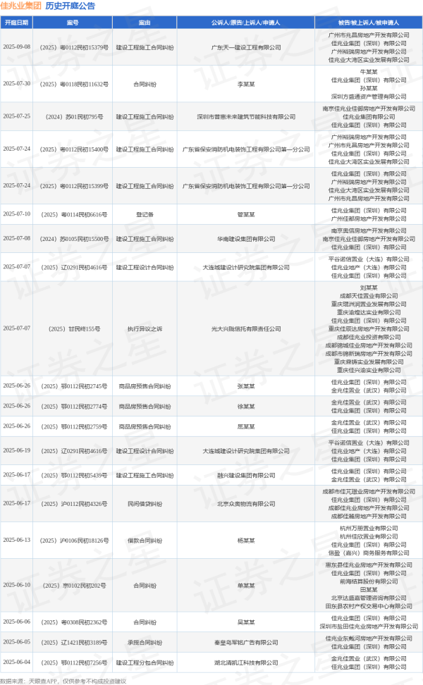 配资公司排行 佳兆业集团作为被告/被上诉人的1起涉及民间借贷纠纷的诉讼将于2025年6月17日开庭